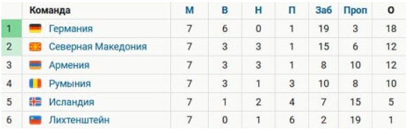 Чемпионат румынии турнирная таблица