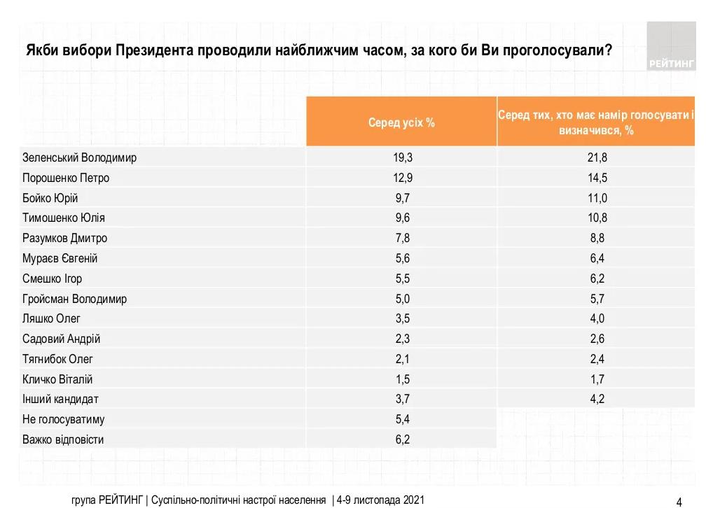 Данные свежего соцопроса