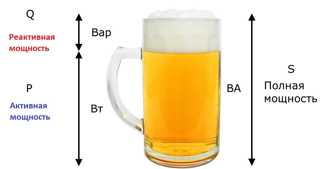 Рисунок 2. Активная и реактивная мощность на примере пива