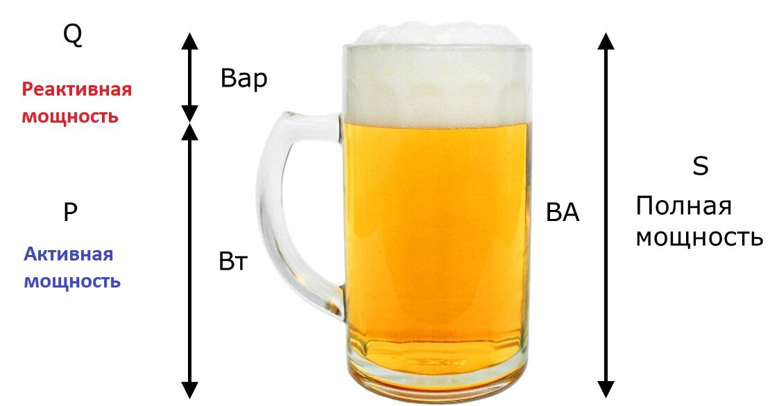 Что такое полная, активная и реактивная мощность?