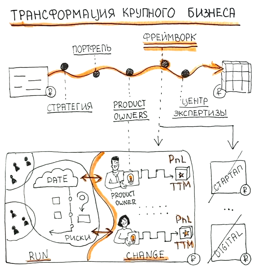 Трансформация крупного бизнеса: фреймворк