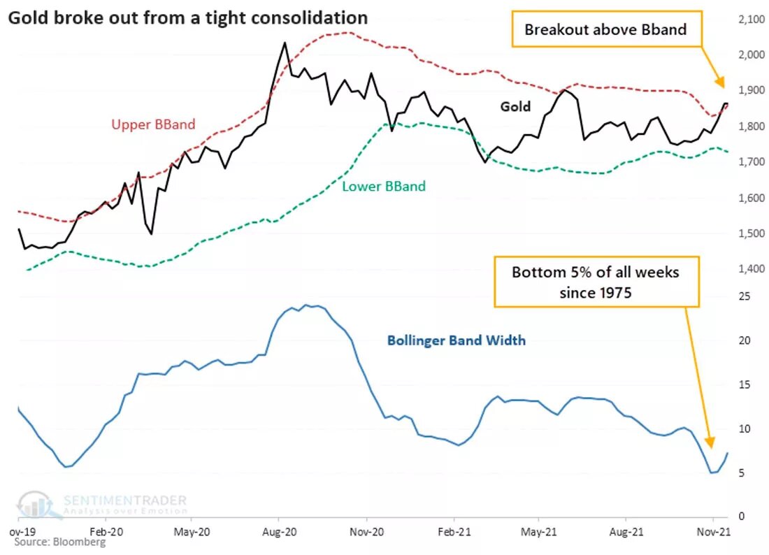 Цена золота и полосы Боллинджера / график © SentimentTrader