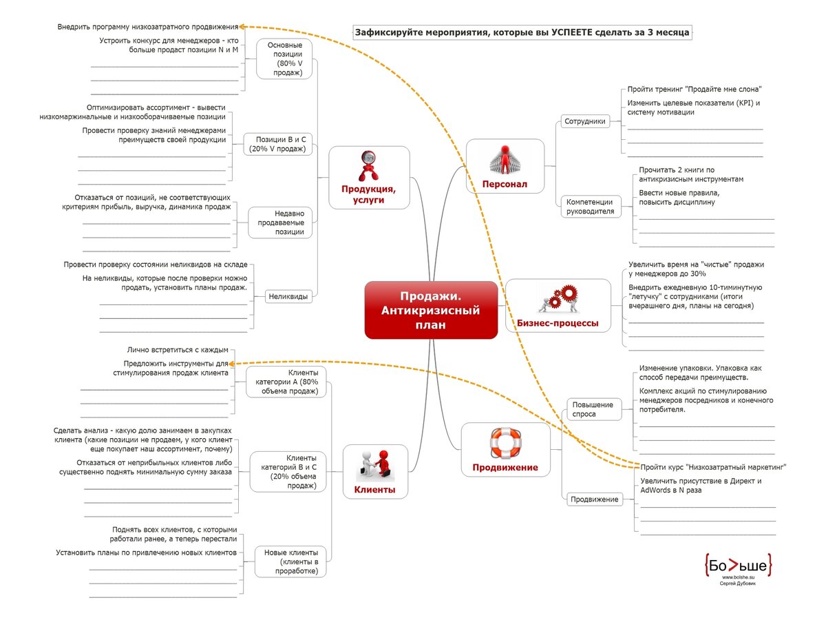 Порядок формирования плана продаж