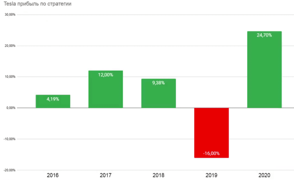 Прибыль Tesla по стратегии Крамера с 2016 по 2020 гг