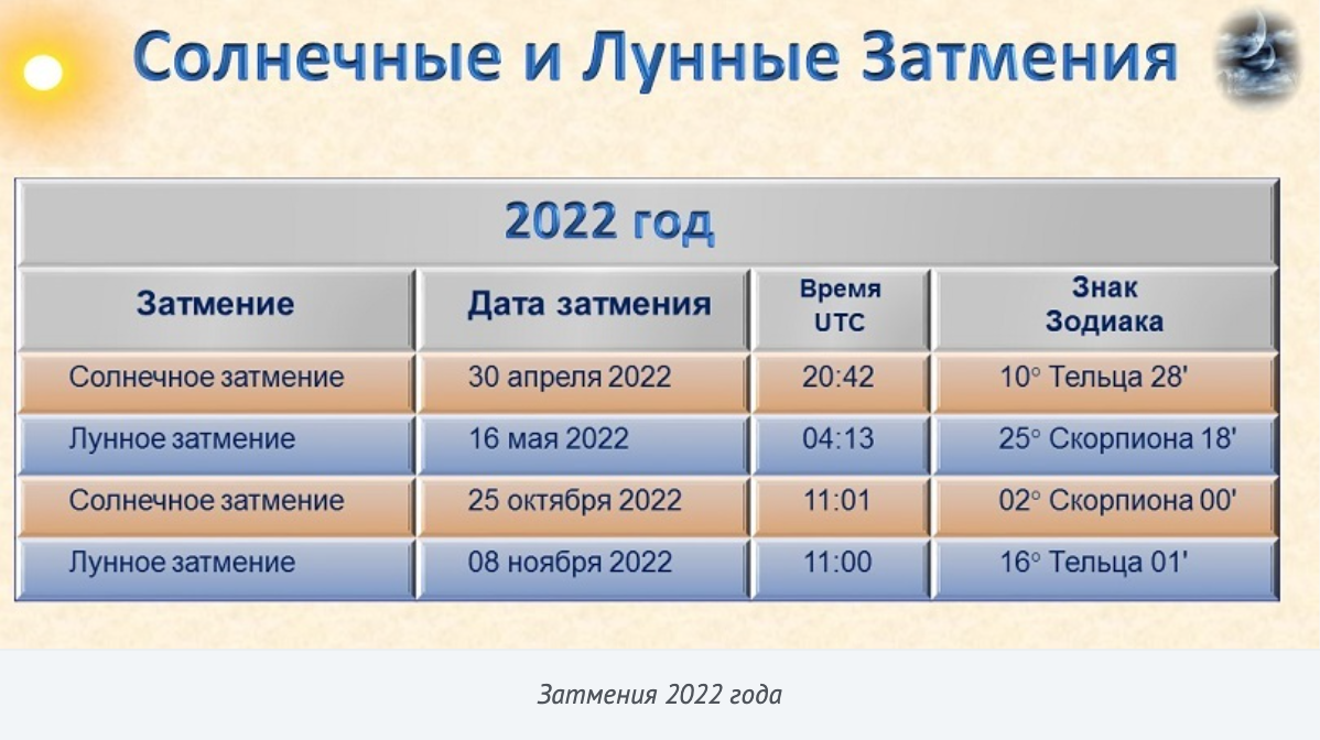 Затмения в 2022 солнечные и лунные. Лунное затмение в 2022 году. Затмения 2022 года даты. Солнечное затмение в 2022 году.