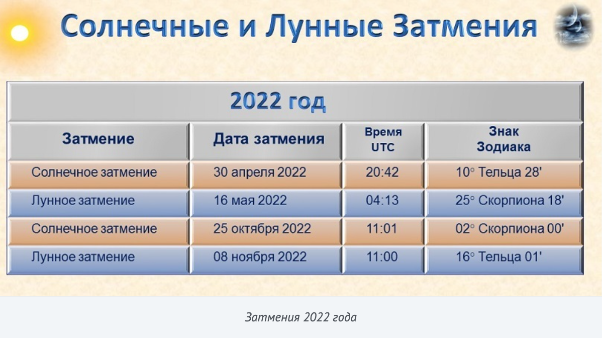 Какого числа пройдет. Затмения в 2022 году солнечные и лунные. Когда будет солнечное затмение в 2022 году в России. Затмения 2022 года даты. Затмения в 2023 году солнечные и лунные.