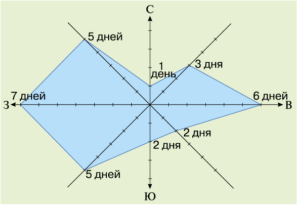 Направление каких ветров показано на схеме день ночь