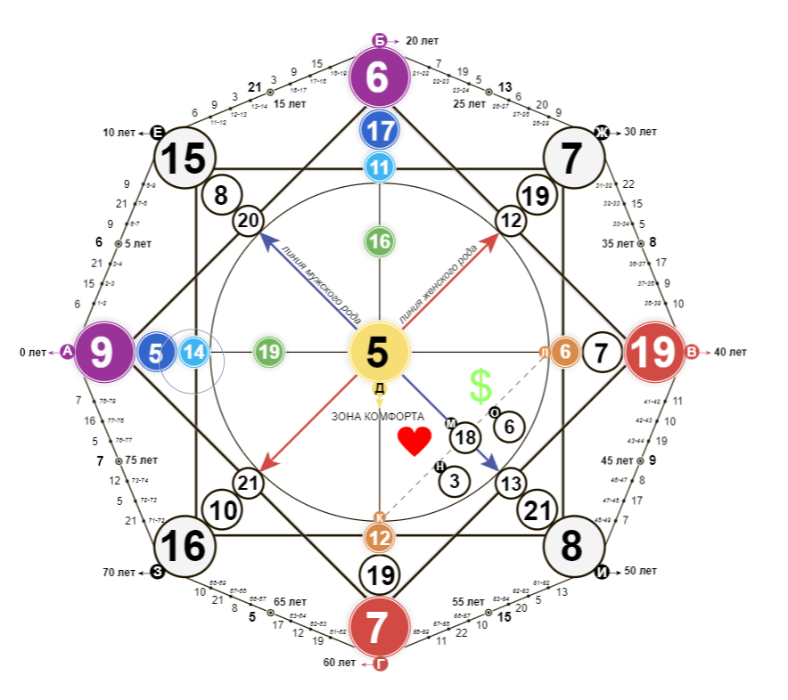 Так выглядит рассчитанная матрица по дате рождения