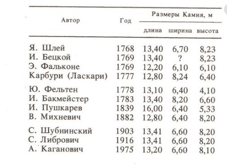 Размеры Камня из разных источников, собранных в публикации Иванова "Камень-Гром".