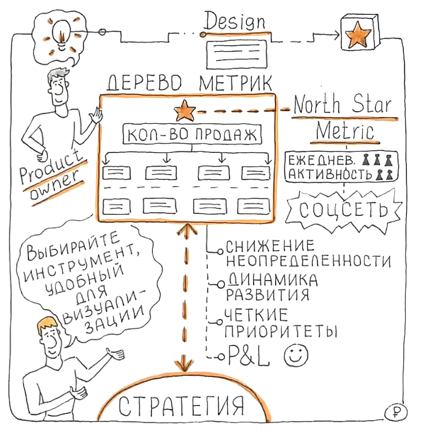 Дерево метрик