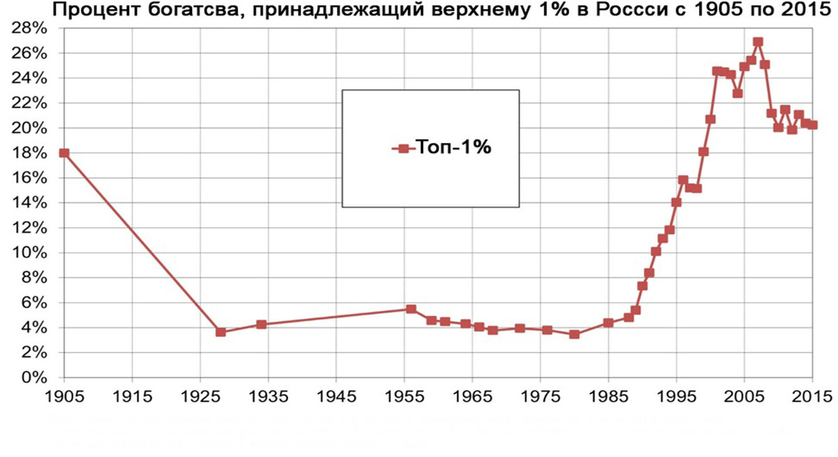 Габриэль Цукман, Тома Пикетти, Филип Новокмет "От Советов к олигархам: неравенство и собственность в России, 1905–2016"