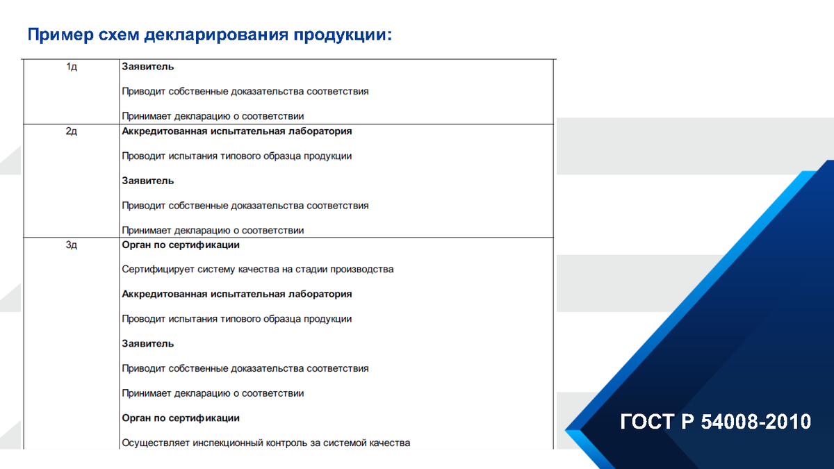 Формы оценки соответствия