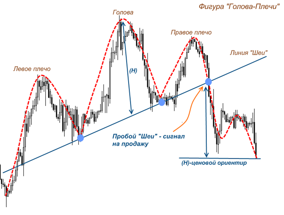 Плечо на бирже что это. Фигура голова и плечи технический анализ. Фигура Перевернутая голова и плечи технический анализ. Фигура голова плечи теханализ. Голова плечи в теханализе.