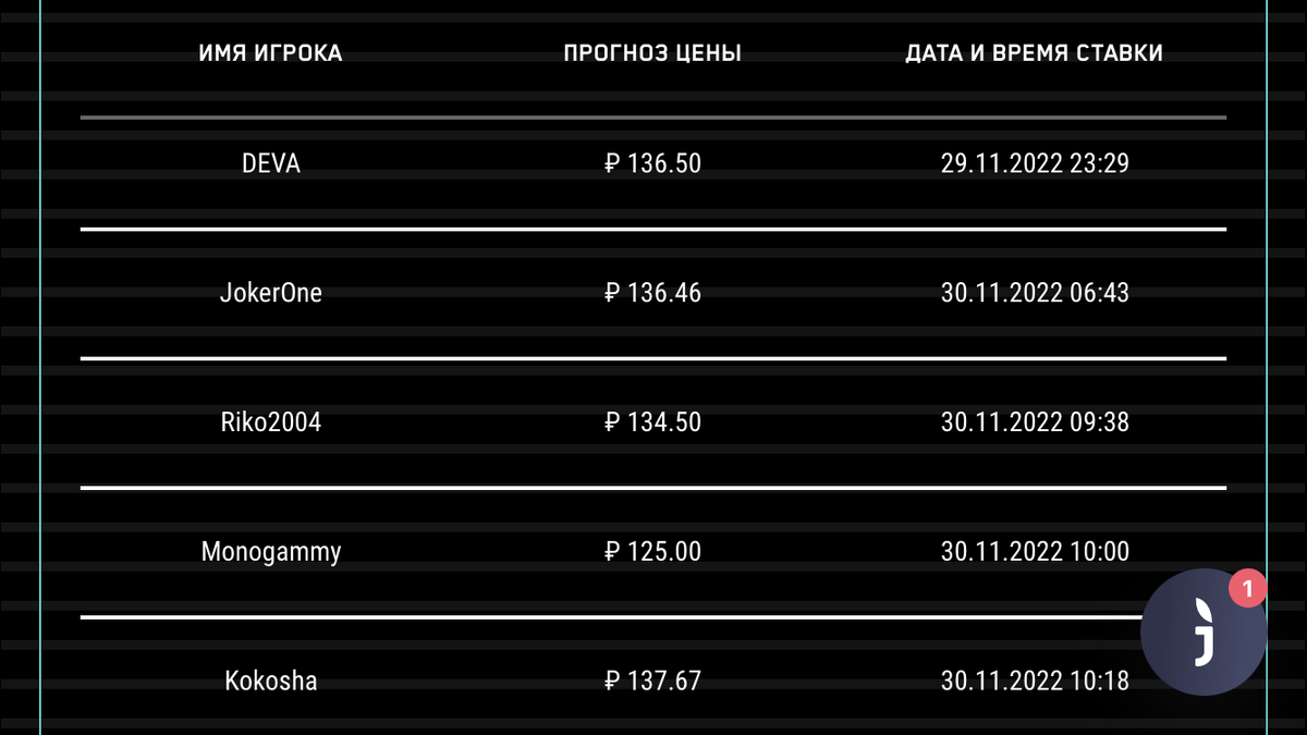 Скриншот прогнозов по акциям Сбера на конец 2022г из игры GameOfStocks.