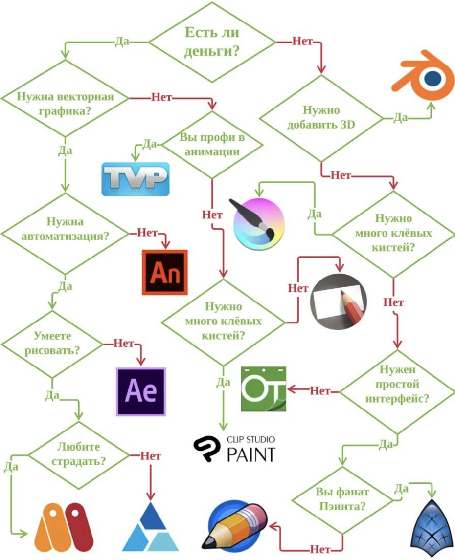 Схема «Как выбрать программу для анимации»