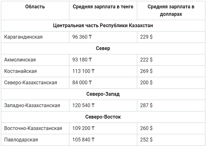 Сколько зарплата в казахстане. КНБ зарплата в Казахстане. Средние зарплаты в Казахстане в тенге. Зарплата полицейского. Оклады в Казахстане в среднем.