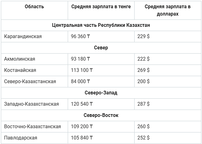 Средняя зарплата в казахстане на сегодня. Зарплата в Казахстане. КНБ зарплата в Казахстане. Средние зарплаты в Казахстане в тенге. Средняя зарплата в Казахстане 2020.