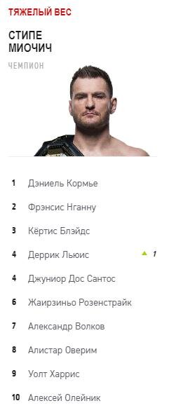 Рейтинг тяжеловесов UFC
