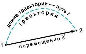 Путь и Перемещение