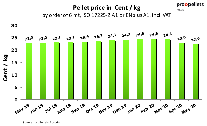 Цены на пеллеты в Австрии, Propellets
