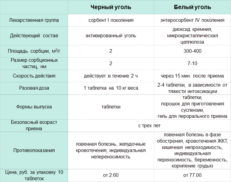 Дозировка угля при отравлении