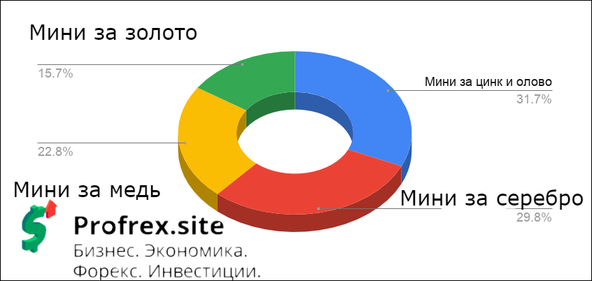Серебро на форексе относится к особой группе активов