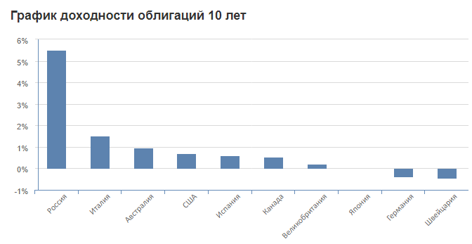 Доходность мировых облигаций за 10 лет