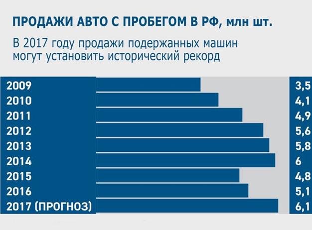 Бизнес план автосалона по продаже подержанных автомобилей: пошаговая организация, преимущества и недостатки, конкурентоспособность и сроки окупаемости, статистика продаж.