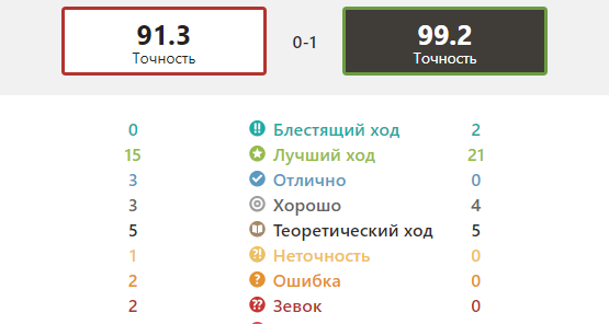 отчет по партии