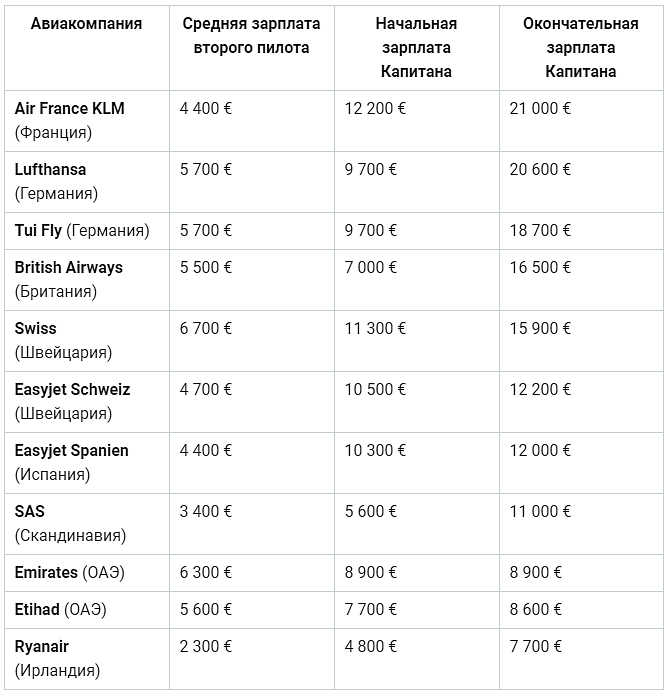 Таблица. Зарплата Капитана и второго пилота в зарубежных авиакомпаниях.