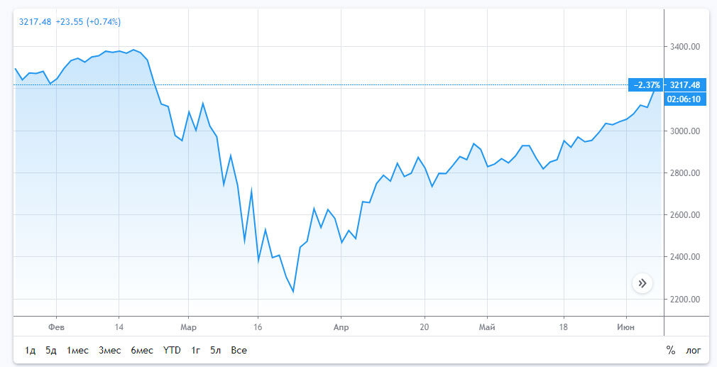 График S&P 500.