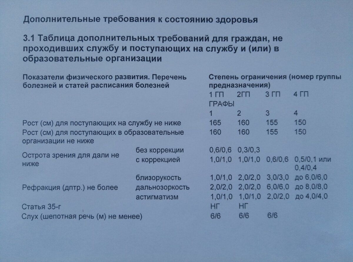 Ограничение по росту для МЧС. Ограничения по росту в МВД. Ограничения по состоянию здоровья. Требования по здоровью для поступления в МЧС.