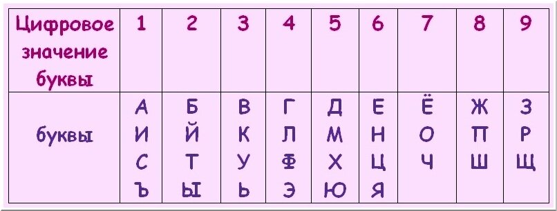 Таблица: цифровое значение букв в нумерологии