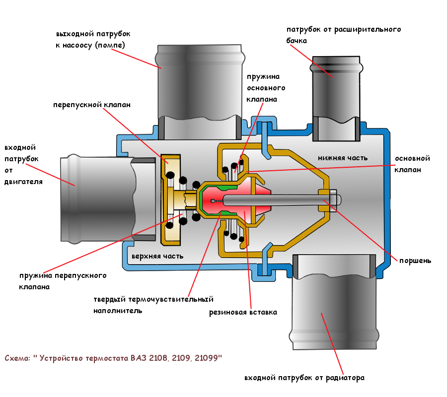 Диагностика неисправностей термостата и особенности ремонта | Автотяга | Дзен