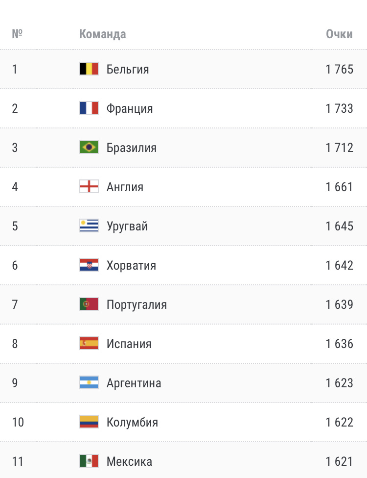 Рейтинг ФИФА 2020.