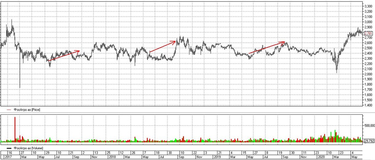 График компании за 3 года
