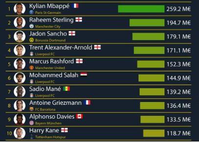 ТОП-10 самых ценных игроков