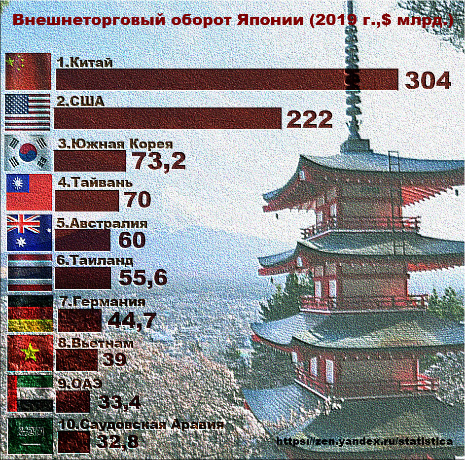 Япония большая Страна. Страна Япония и Страна Корея. Япония и Россия сравнение. Япония и Китай сравнение. Сравнение русско китайских