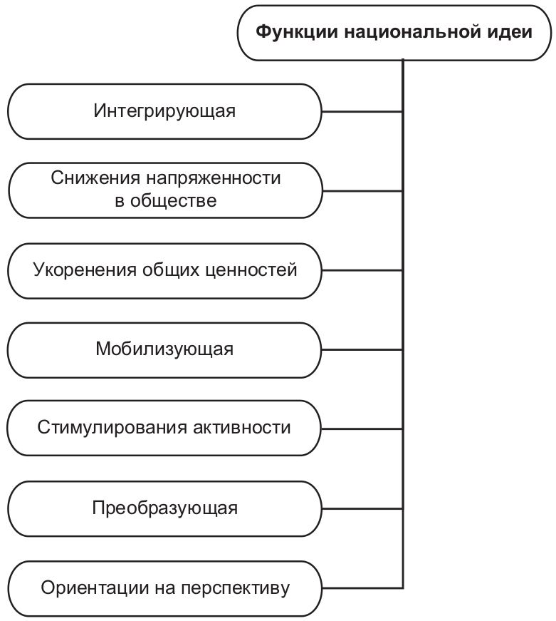 Функции национальной