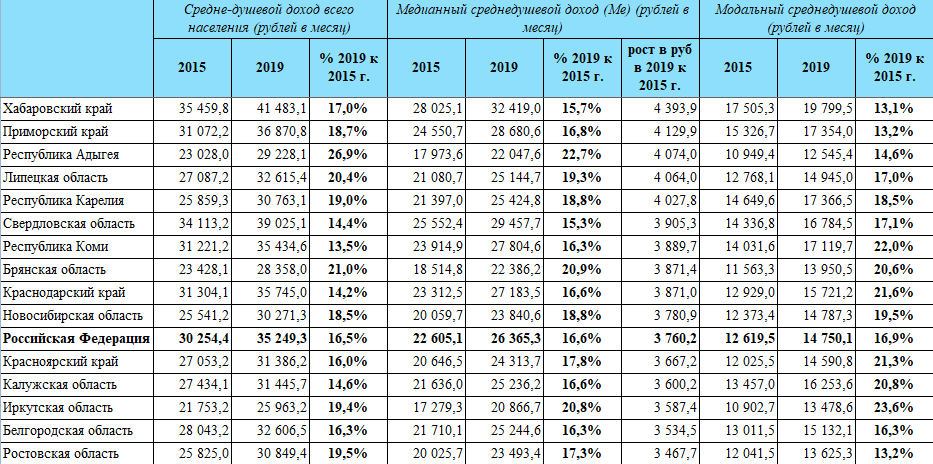 Таблица 2. Источник: Росстат