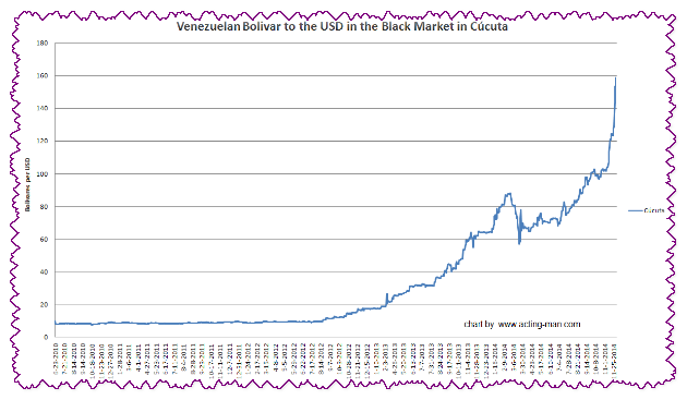Курс Доллара к Боливару
