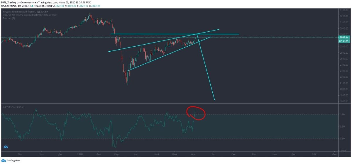 Индекс ММВБ 06.07.2020