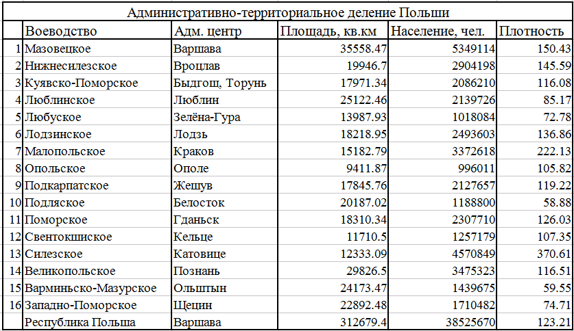 Польша карта плотности. Польша население численность 2021. Численность населения польши на 2023. Показатели демографии в россии по годам. Численность населения польши.