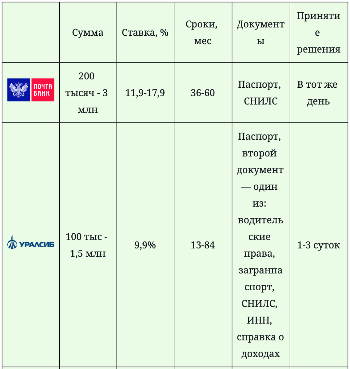 кредит онлайн без инн