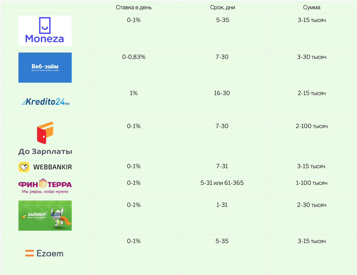 Нужны деньги до зарплаты: ТОП - 2 самых выгодных займа [честный обзор] |  SovetPoKreditu.ru | Дзен