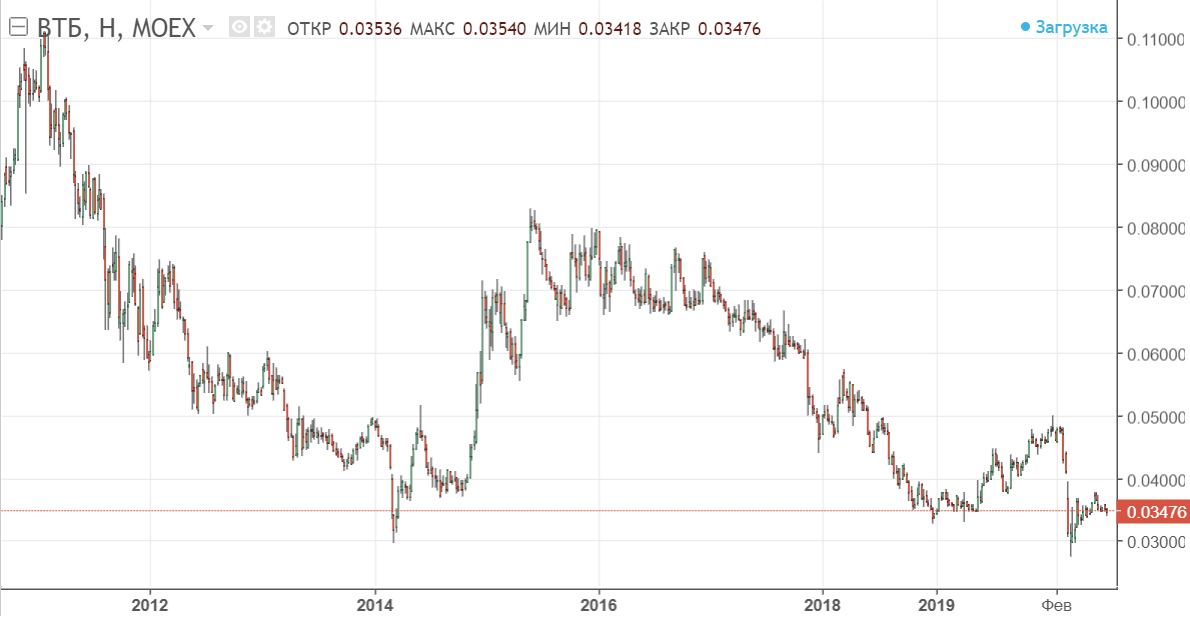 График ВТБ с 2011 г. - видим солидное падение за последние 10 лет
