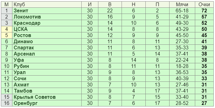 Рфпл турнирная таблица на сегодня по футболу