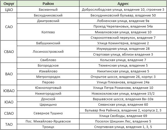 Новые 22 стартовые площадки по реновации. Данные: Правительство Москвы.