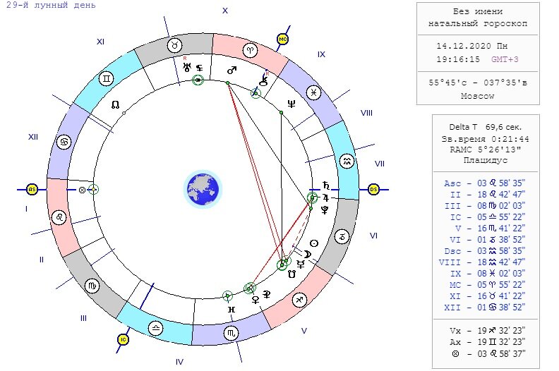 Гороскоп 2024 женщины. Натальные карты где есть солнечное затмение 1989. Южный узел в Стрельце в 1 доме у женщины. Соответствие градусов стрельца датам по календарю.