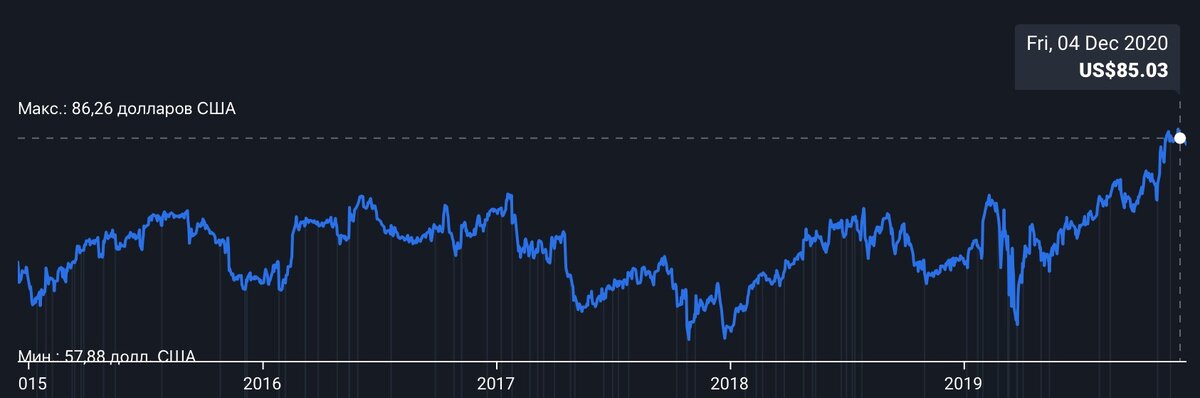 Динамика курса акций за последние 5 лет